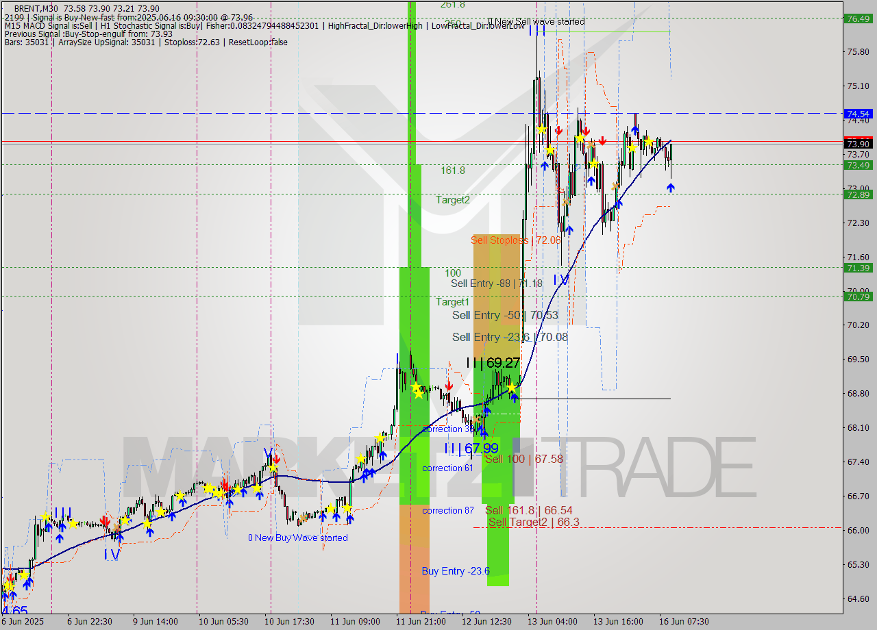 BRENT M30 Analysis BRENT M30 Signal