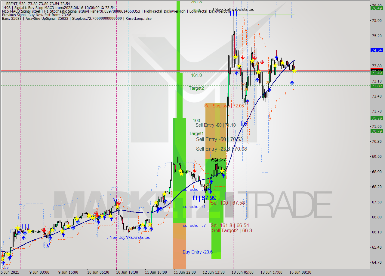 BRENT M30 Analysis BRENT M30 Signal