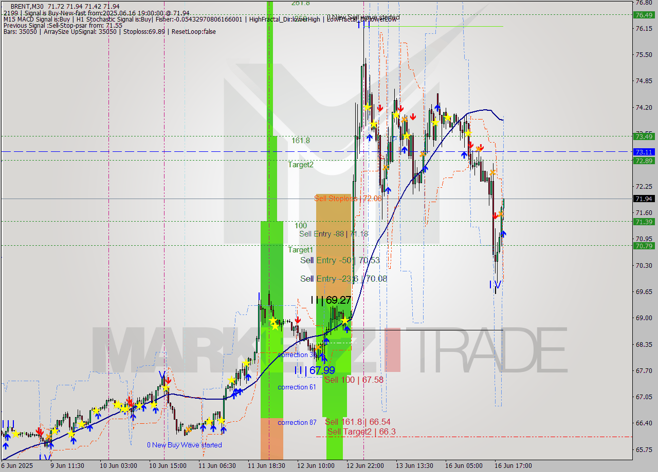 BRENT M30 Analysis BRENT M30 Signal
