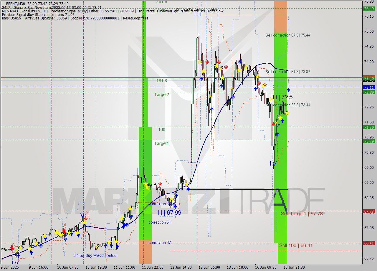 BRENT M30 Analysis BRENT M30 Signal