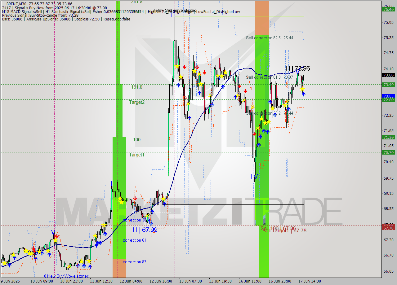 BRENT M30 Analysis BRENT M30 Signal