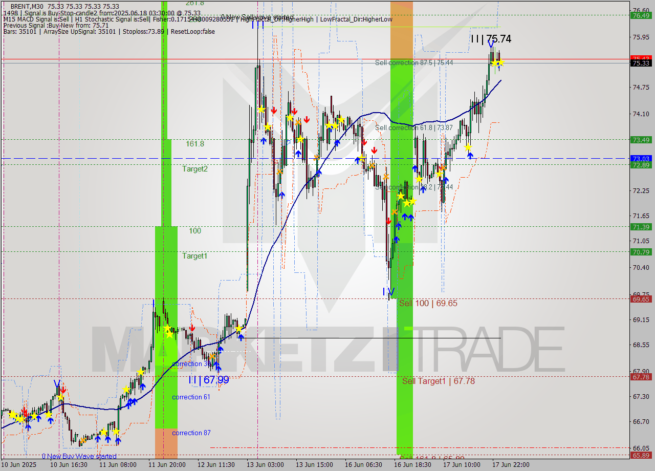 BRENT M30 Analysis BRENT M30 Signal