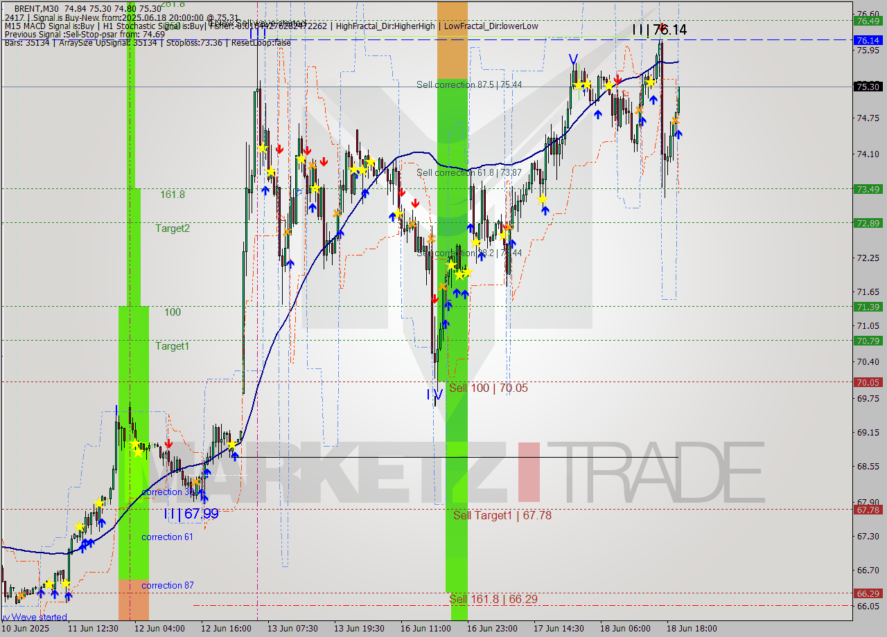 BRENT M30 Analysis BRENT M30 Signal
