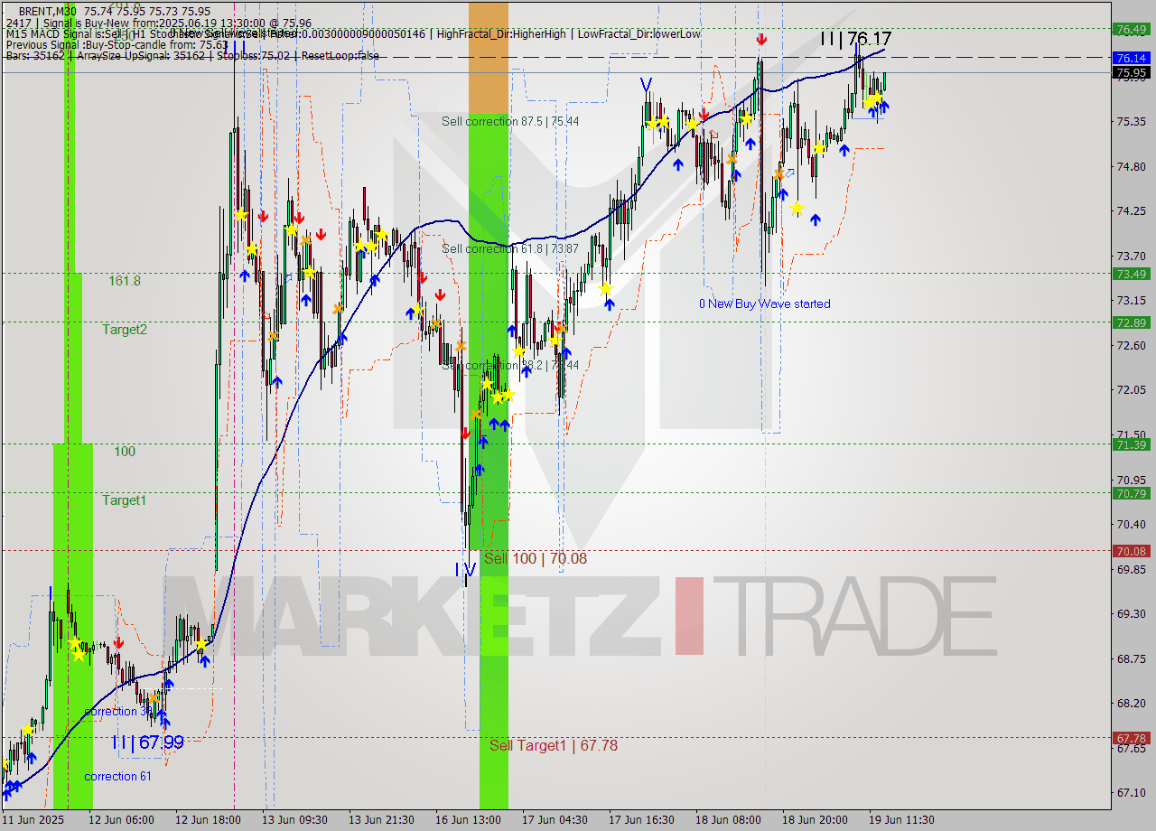 BRENT M30 Analysis BRENT M30 Signal