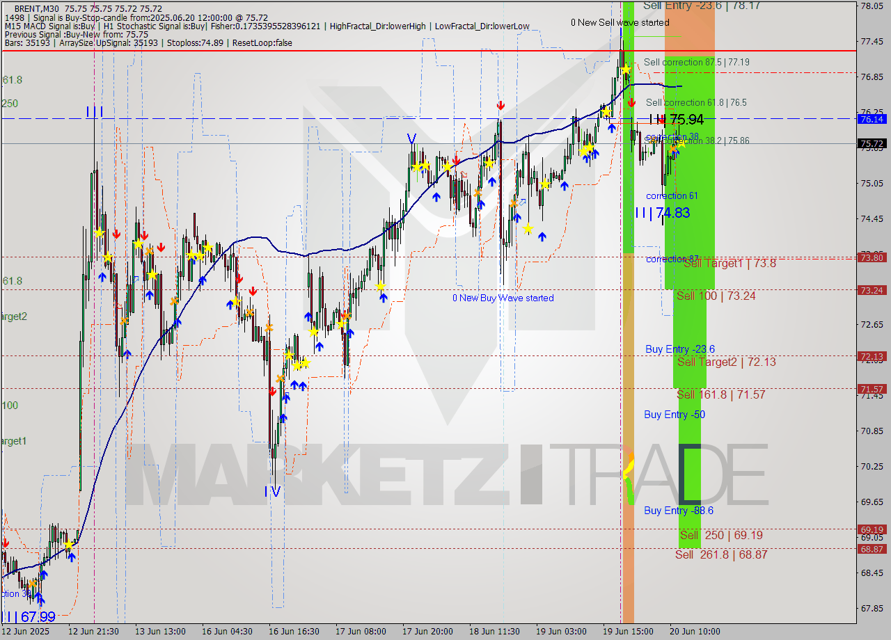 BRENT M30 Analysis BRENT M30 Signal