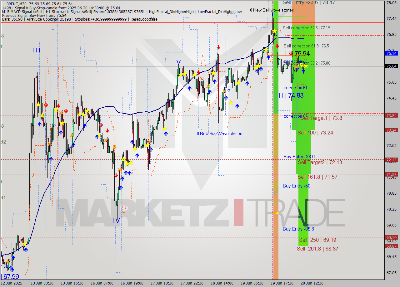 BRENT M30 Analysis BRENT M30 Signal