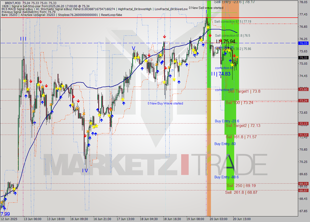 BRENT M30 Analysis BRENT M30 Signal