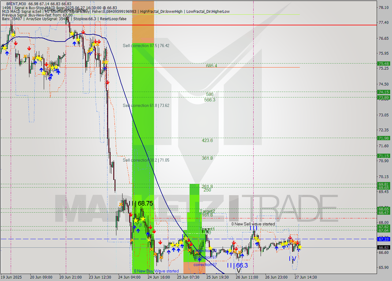 BRENT M30 Analysis BRENT M30 Signal