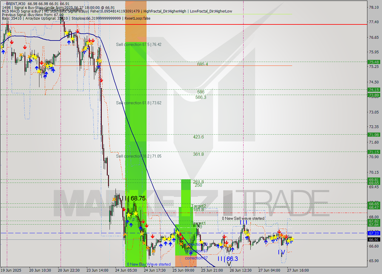 BRENT M30 Analysis BRENT M30 Signal