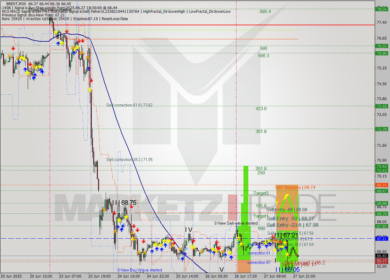 BRENT M30 Analysis BRENT M30 Signal