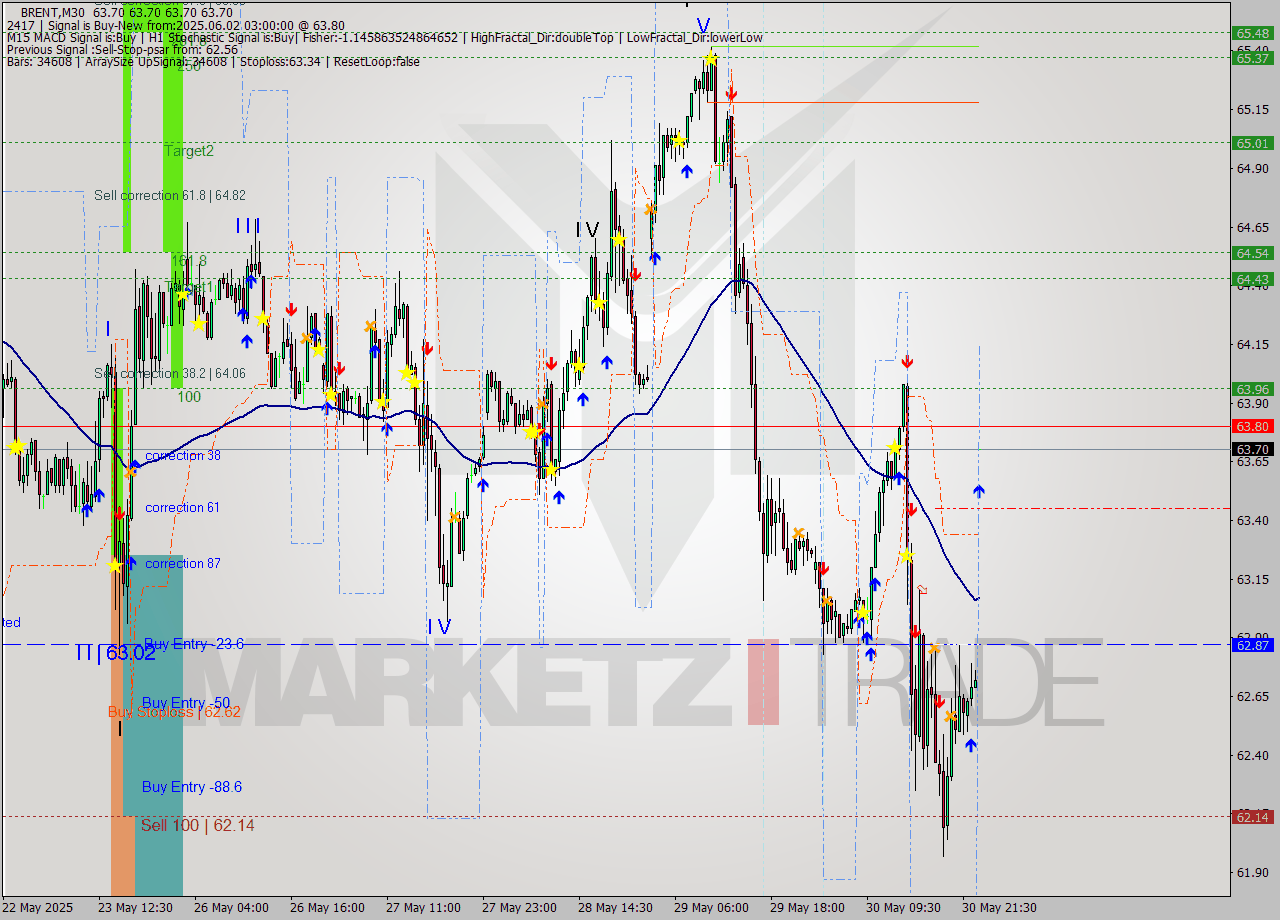 BRENT M30 Analysis BRENT M30 Signal