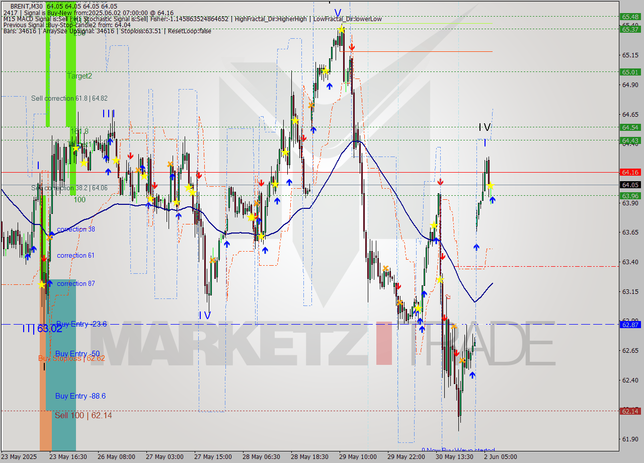 BRENT M30 Analysis BRENT M30 Signal
