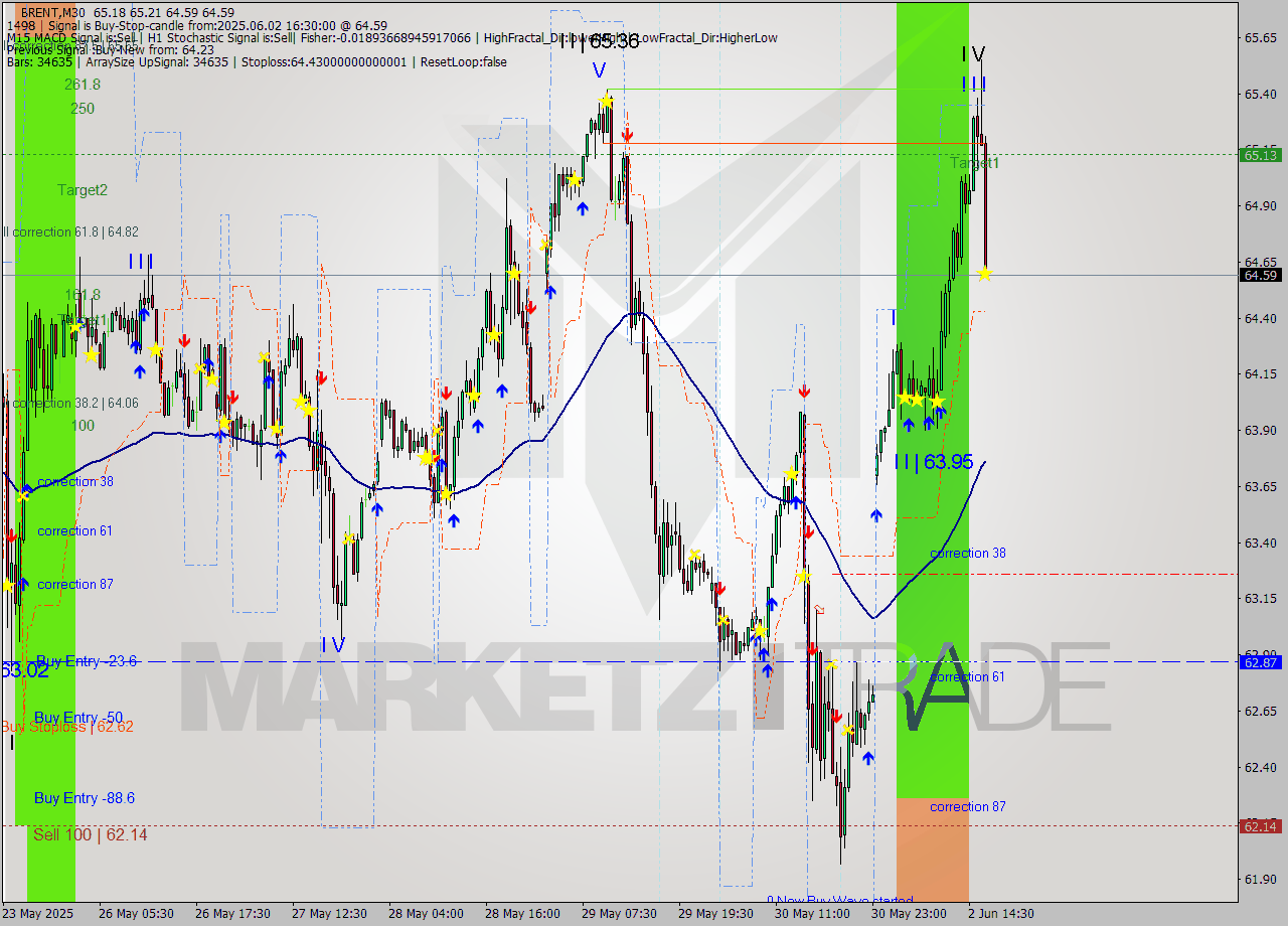 BRENT M30 Analysis BRENT M30 Signal