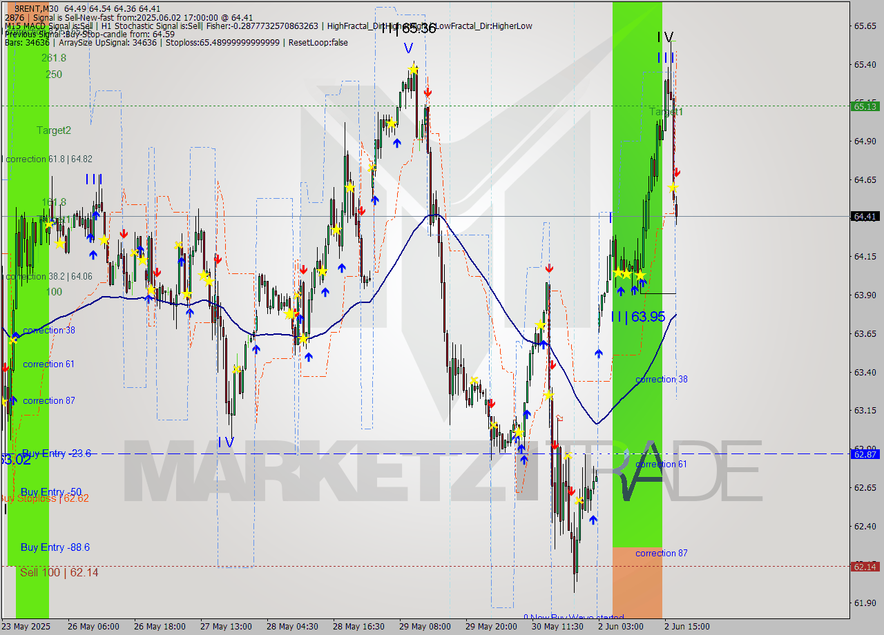 BRENT M30 Analysis BRENT M30 Signal