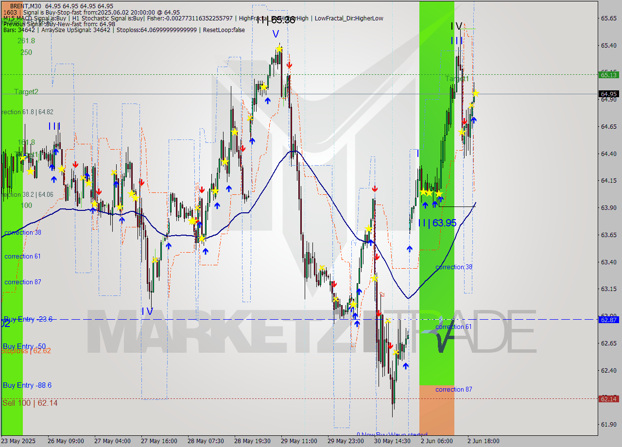 BRENT M30 Analysis BRENT M30 Signal