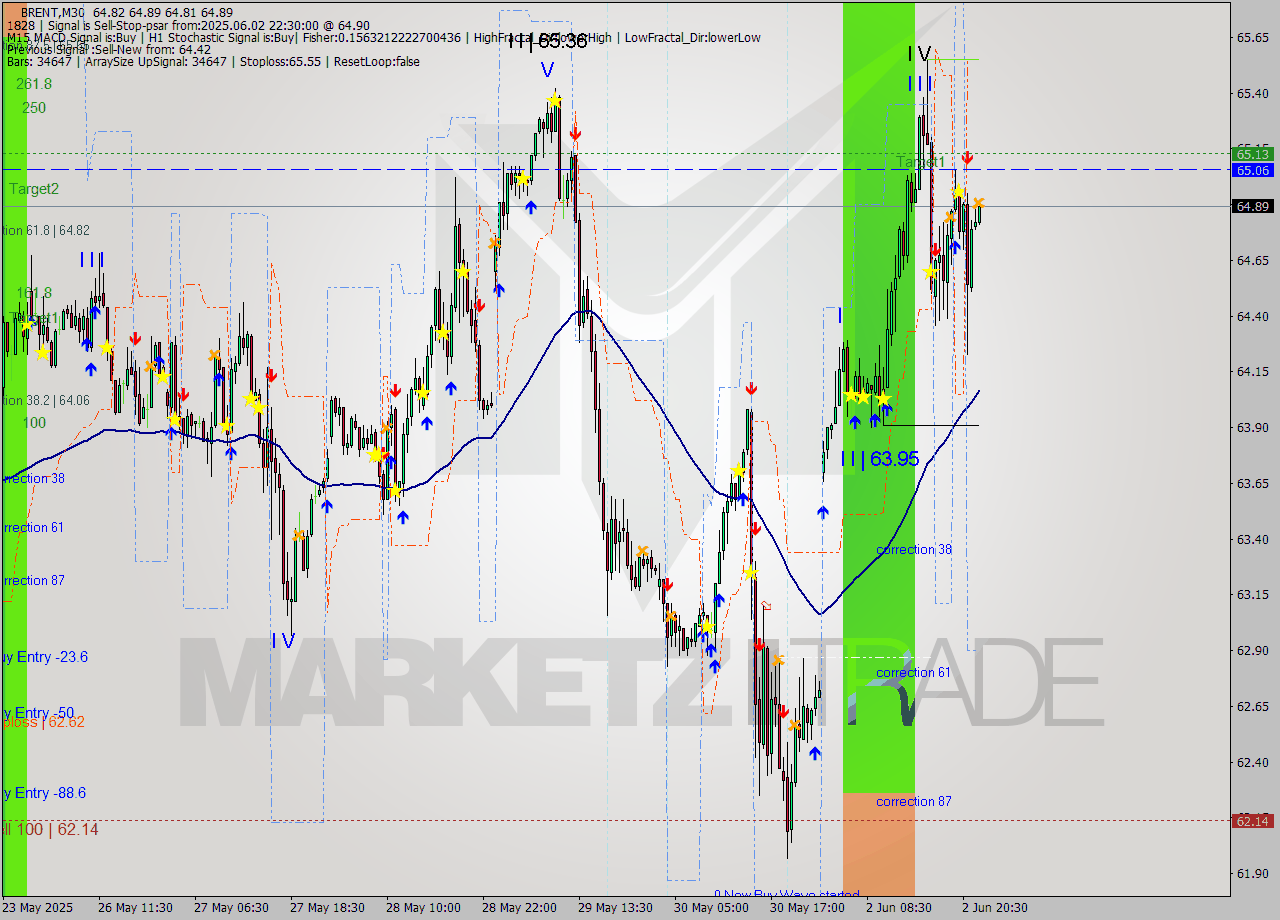 BRENT M30 Analysis BRENT M30 Signal