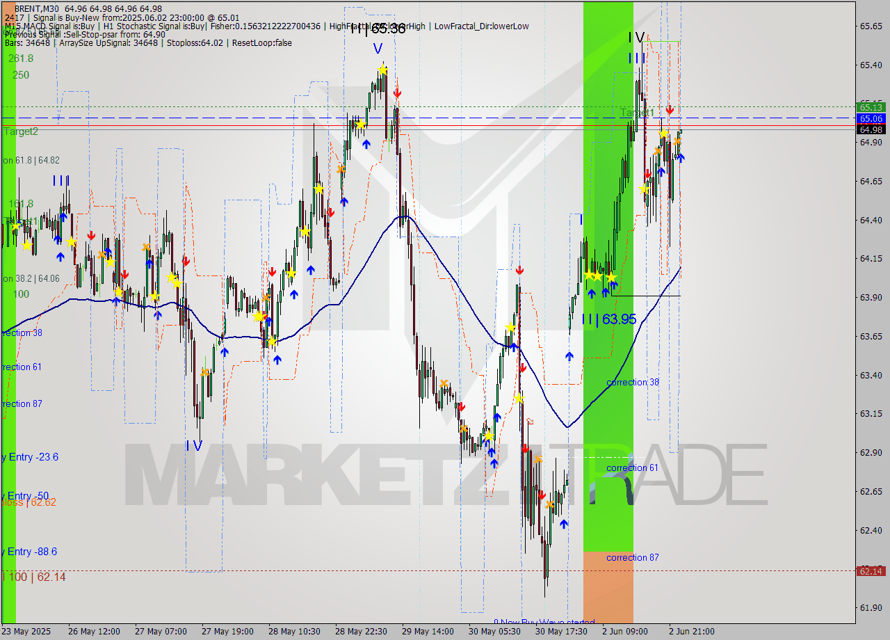 BRENT M30 Analysis BRENT M30 Signal