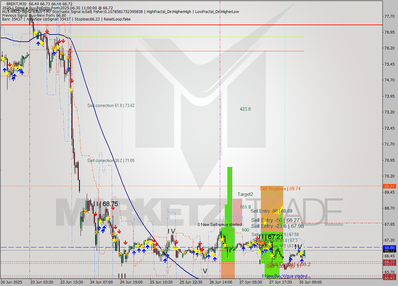 BRENT M30 Analysis BRENT M30 Signal