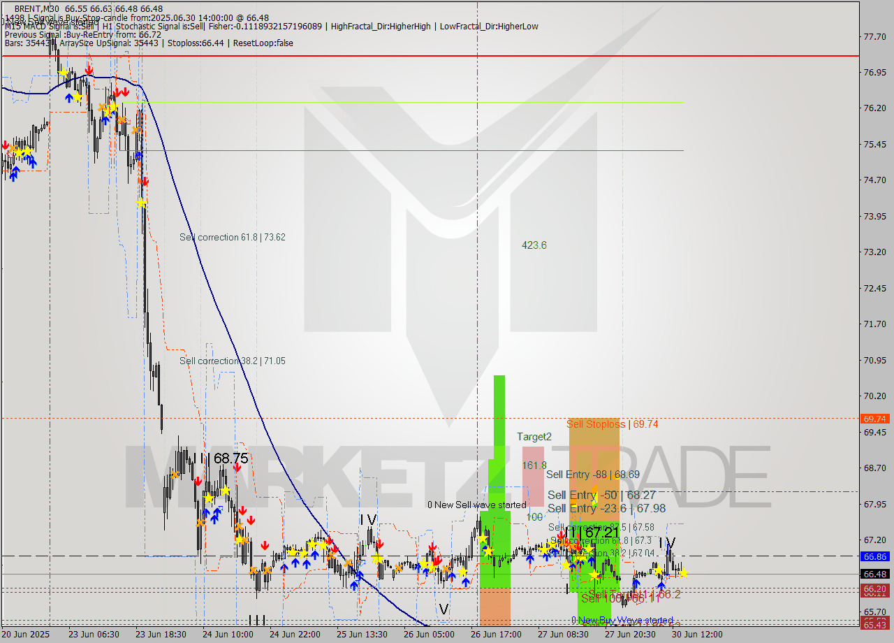 BRENT M30 Analysis BRENT M30 Signal