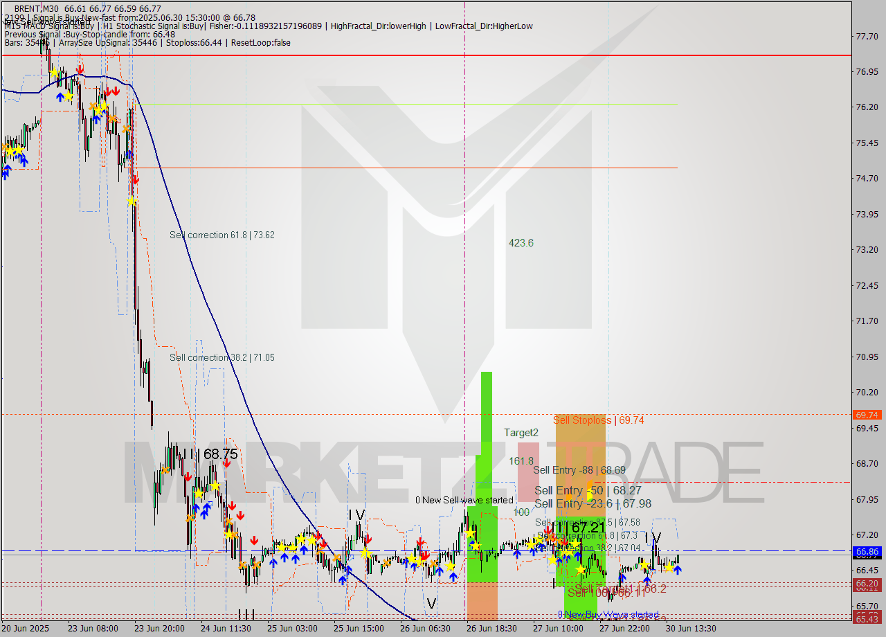 BRENT M30 Analysis BRENT M30 Signal