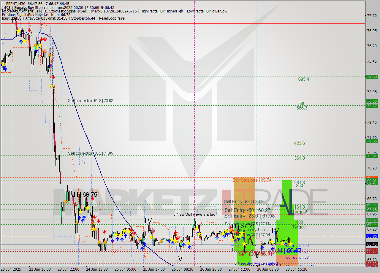 BRENT M30 Analysis BRENT M30 Signal
