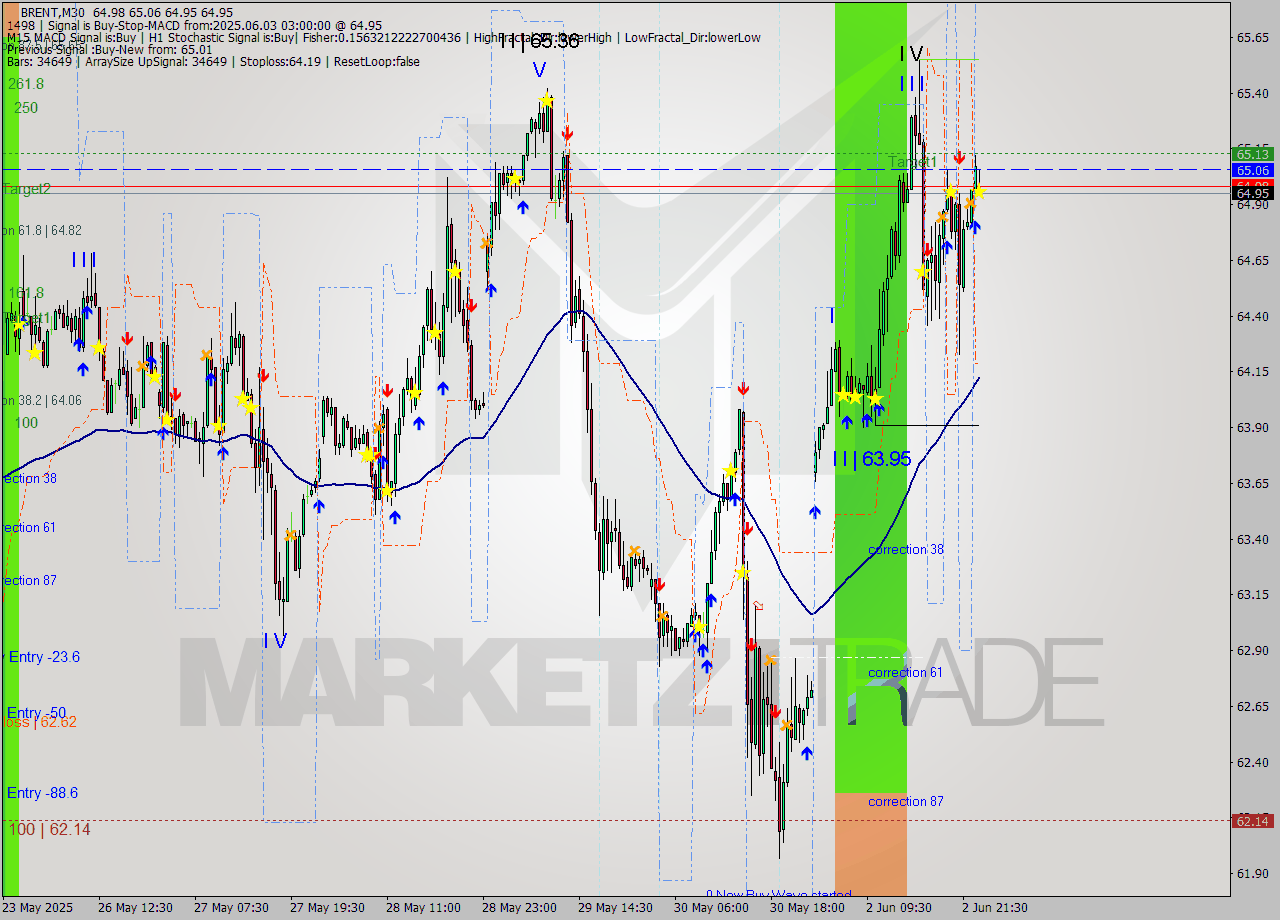 BRENT M30 Analysis BRENT M30 Signal