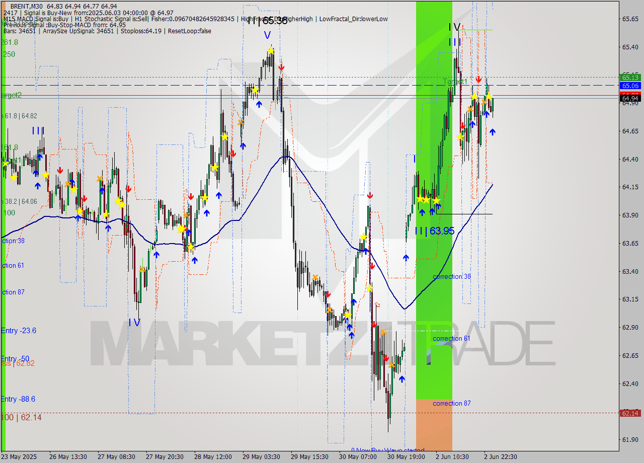 BRENT M30 Analysis BRENT M30 Signal