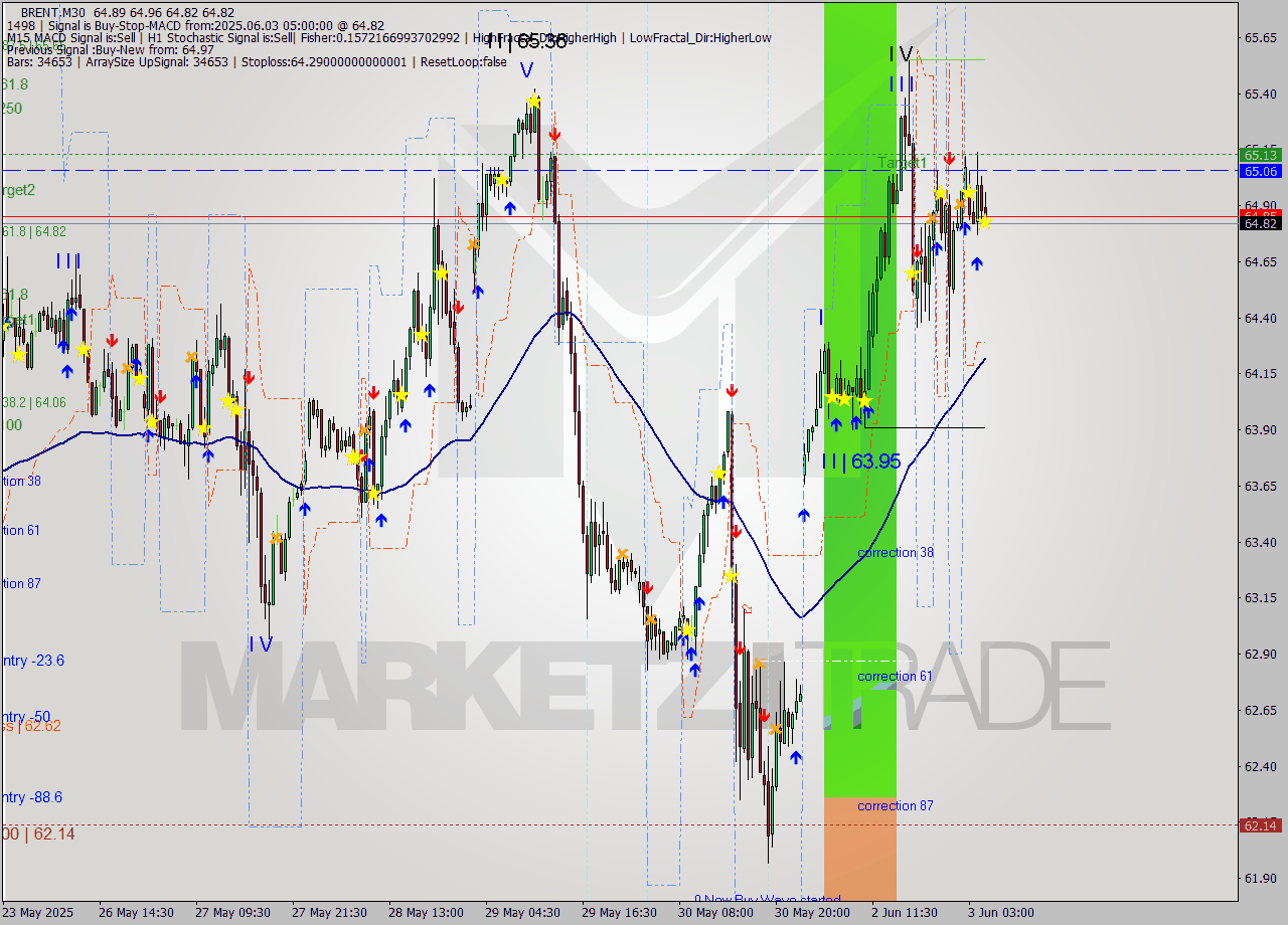 BRENT M30 Analysis BRENT M30 Signal