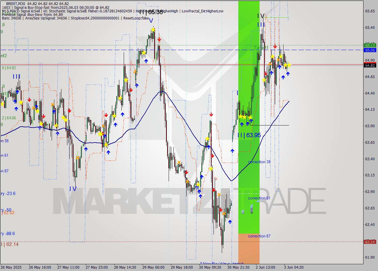 BRENT M30 Analysis BRENT M30 Signal