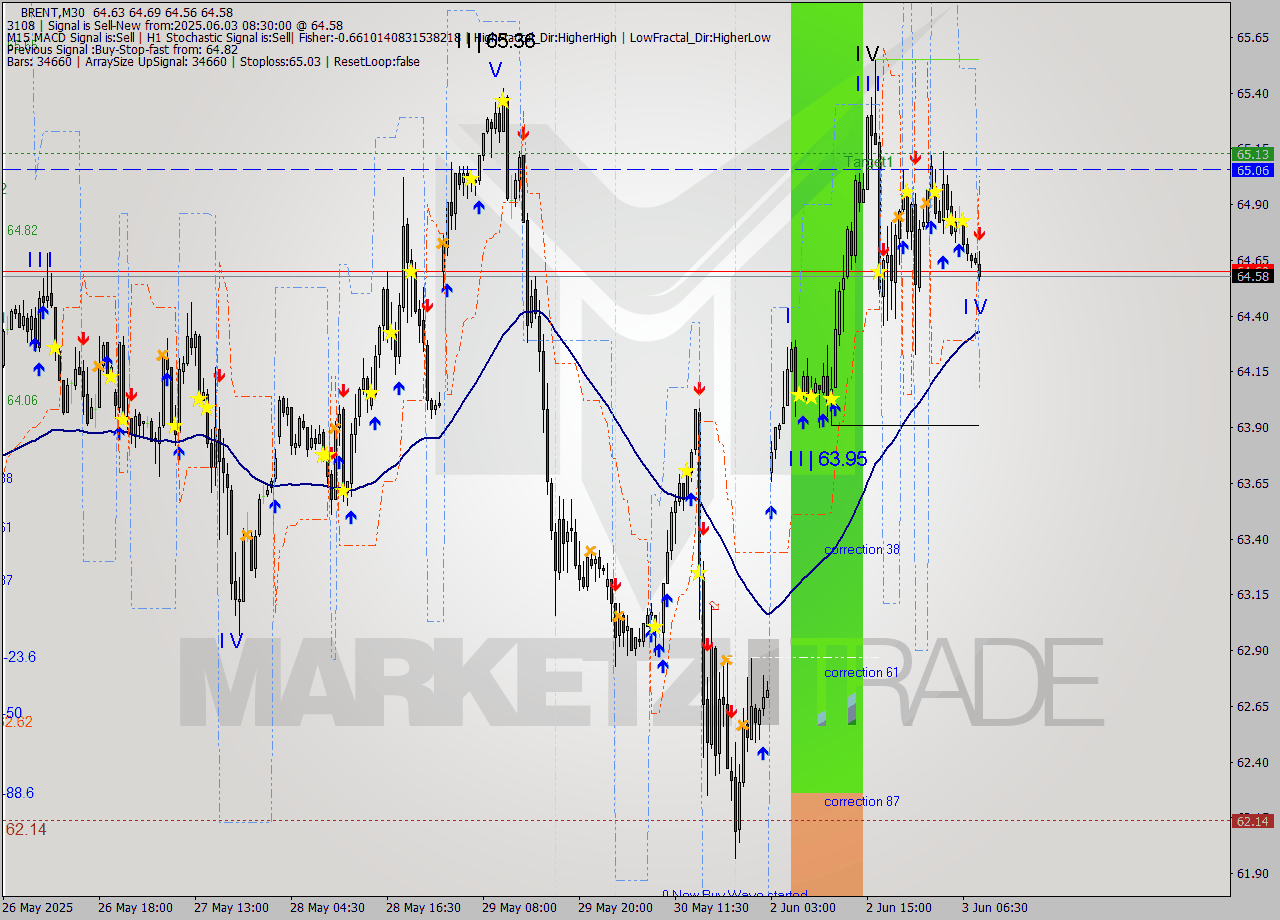 BRENT M30 Analysis BRENT M30 Signal