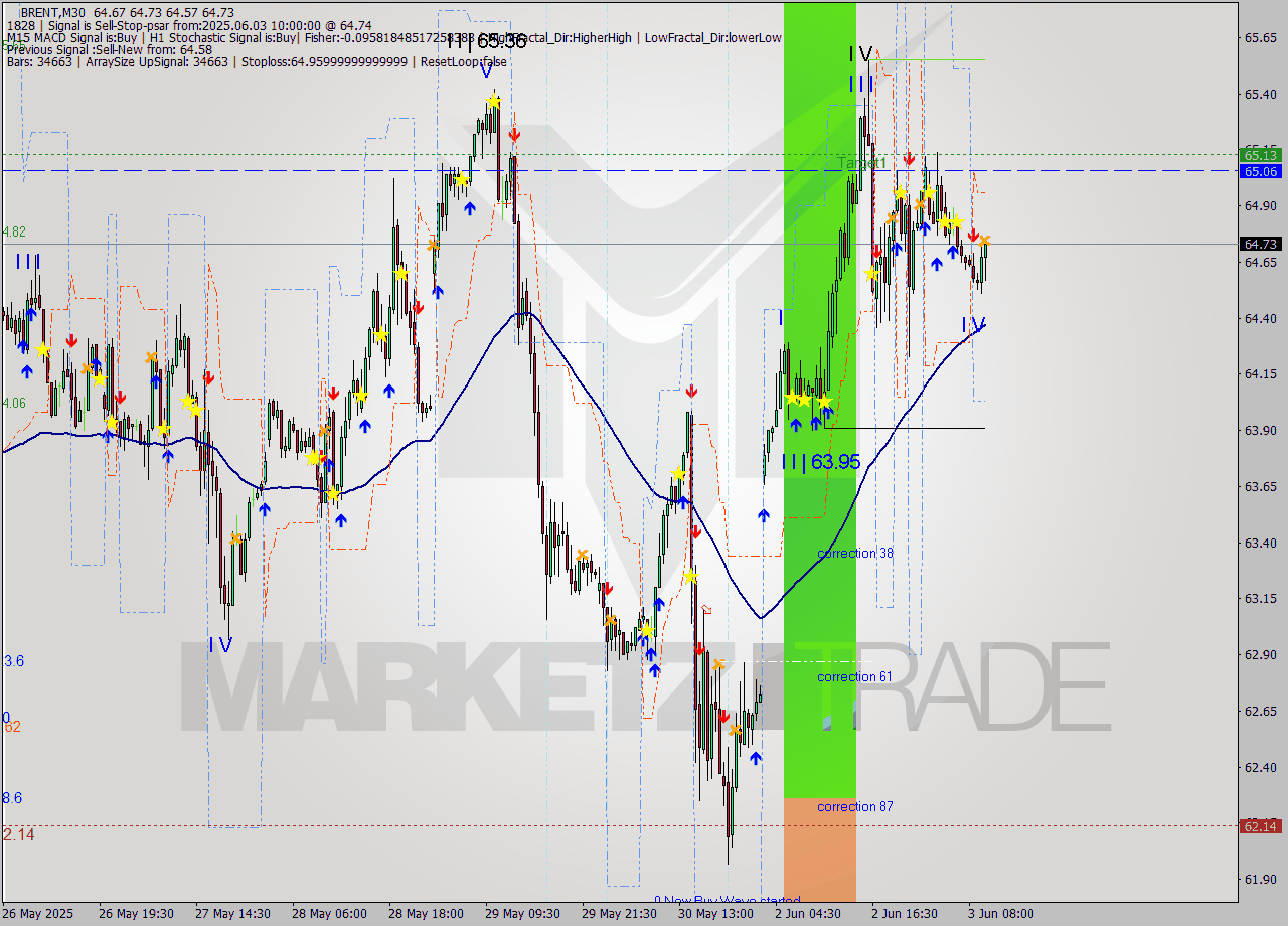 BRENT M30 Analysis BRENT M30 Signal