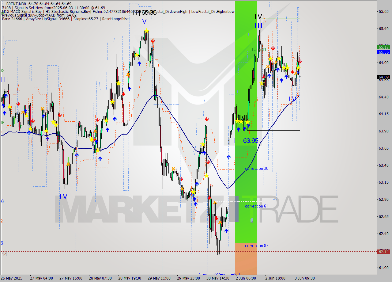 BRENT M30 Analysis BRENT M30 Signal