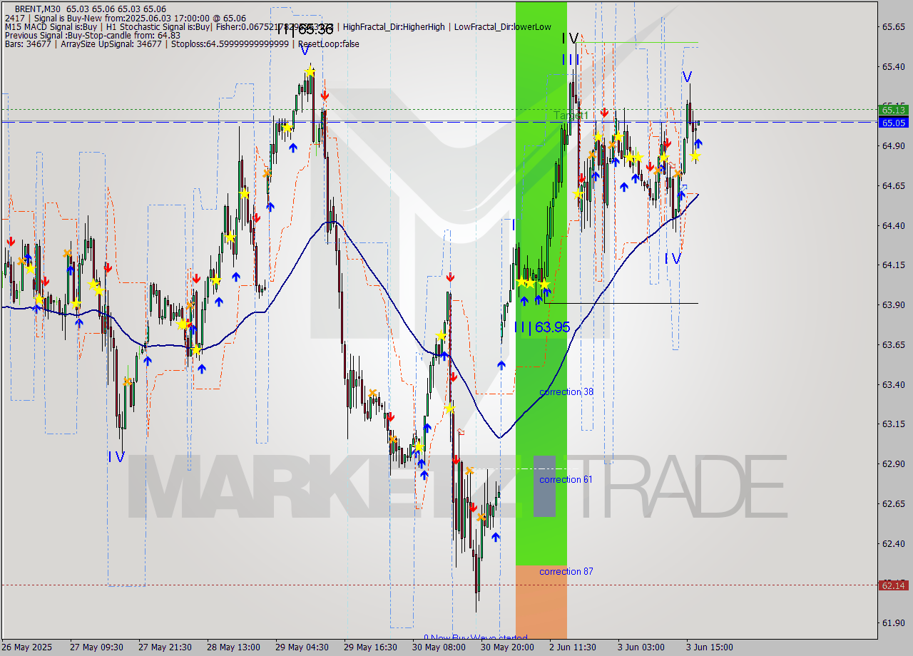 BRENT M30 Analysis BRENT M30 Signal