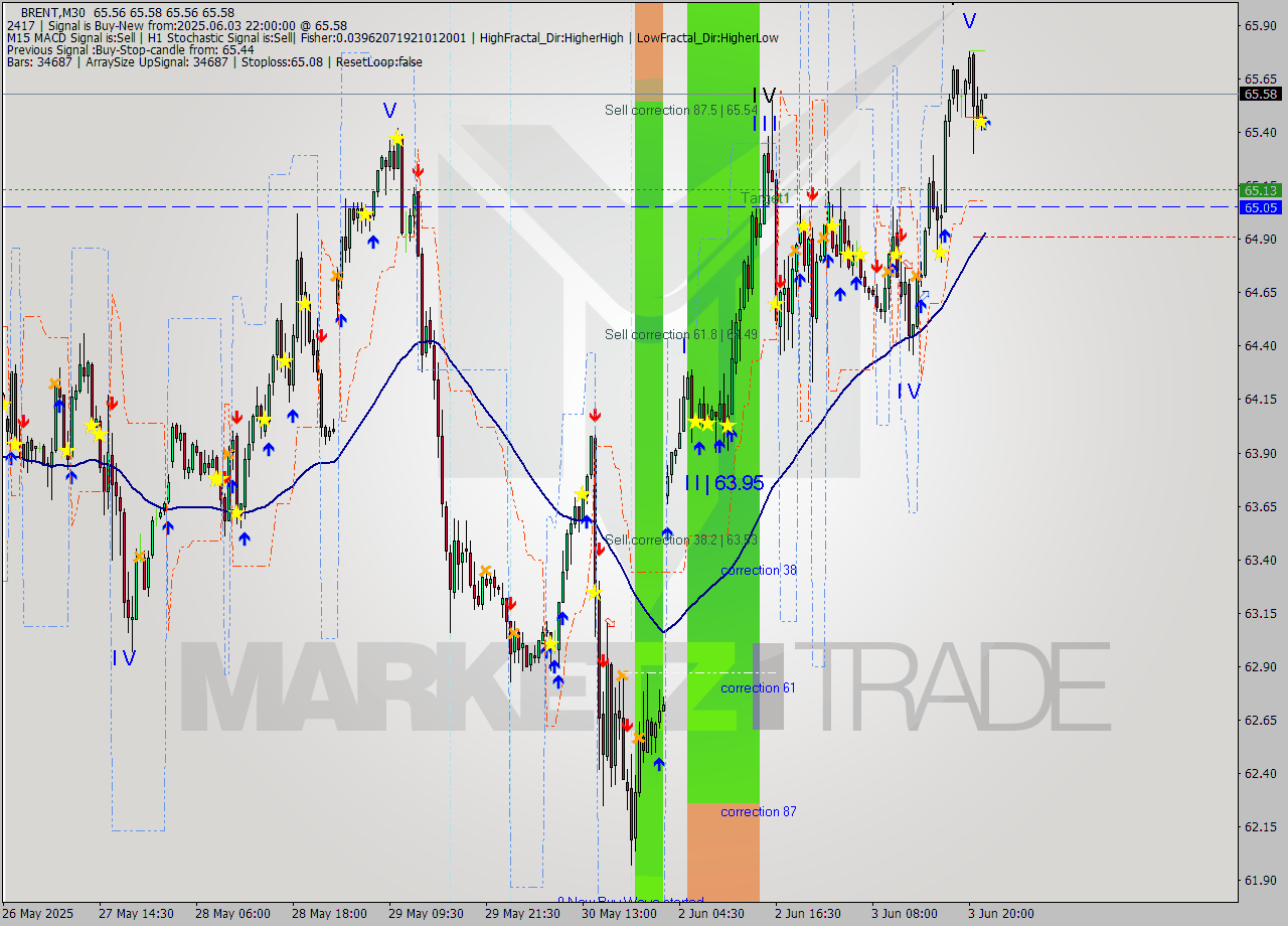 BRENT M30 Analysis BRENT M30 Signal
