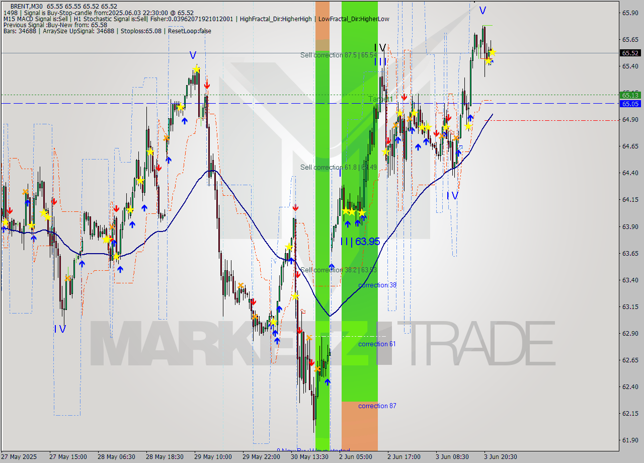BRENT M30 Analysis BRENT M30 Signal