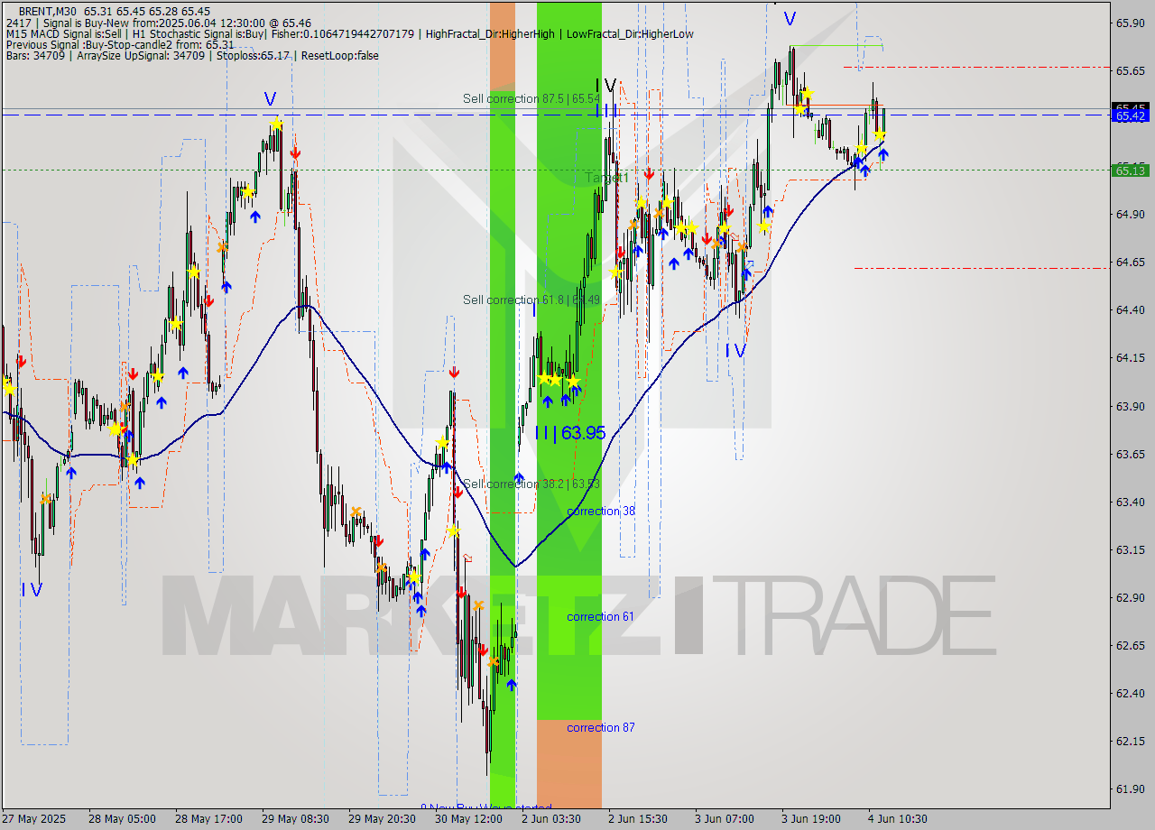 BRENT M30 Analysis BRENT M30 Signal