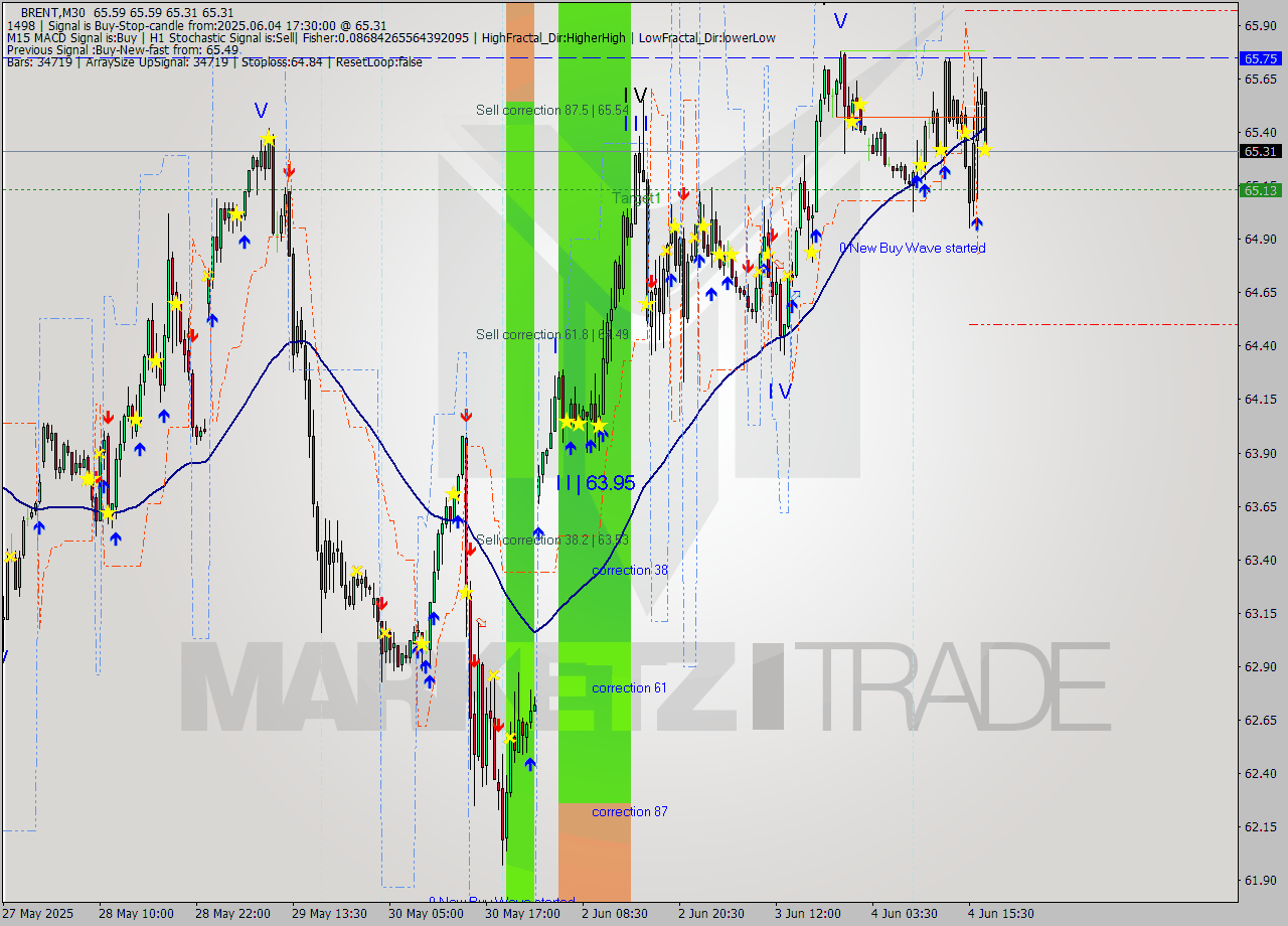 BRENT M30 Analysis BRENT M30 Signal