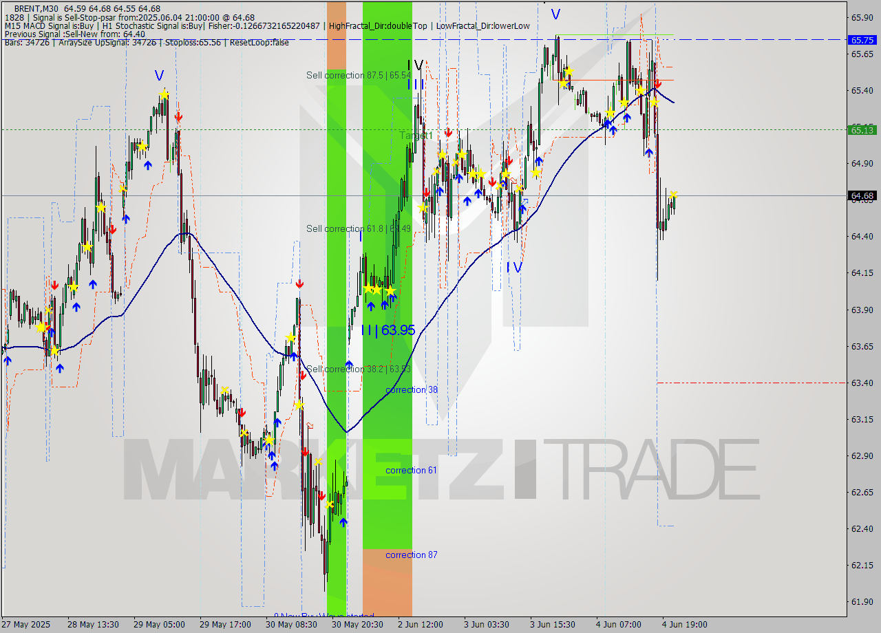 BRENT M30 Analysis BRENT M30 Signal