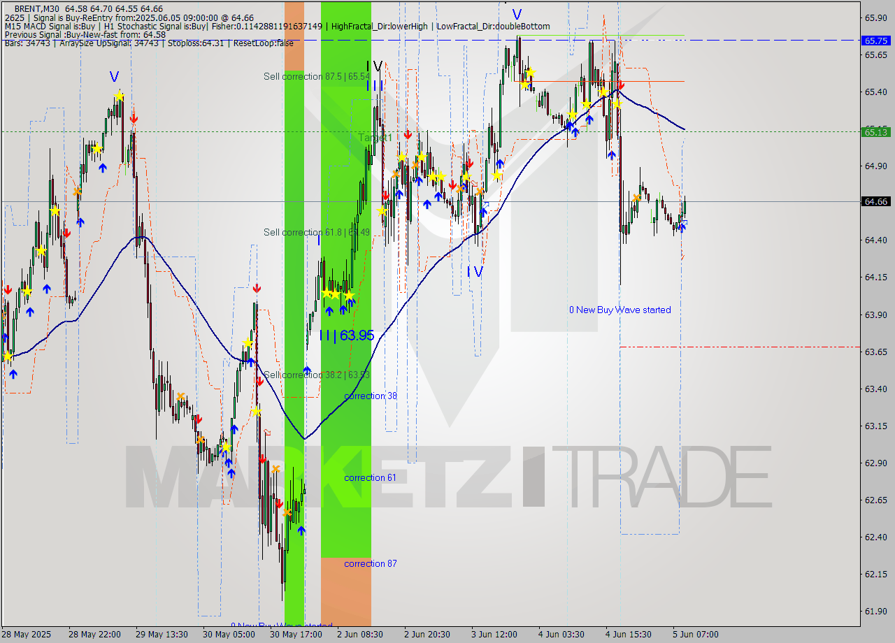 BRENT M30 Analysis BRENT M30 Signal