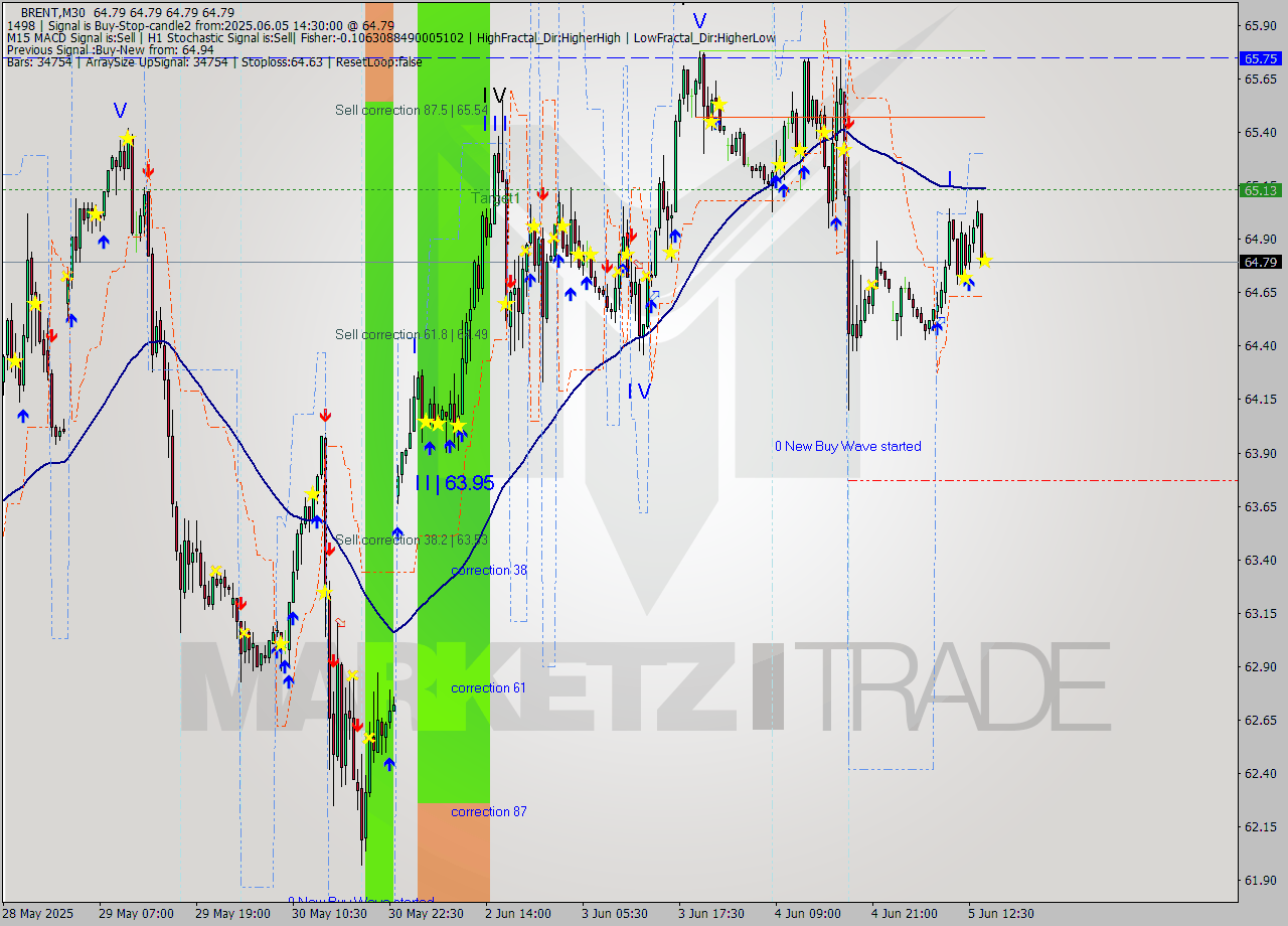 BRENT M30 Analysis BRENT M30 Signal