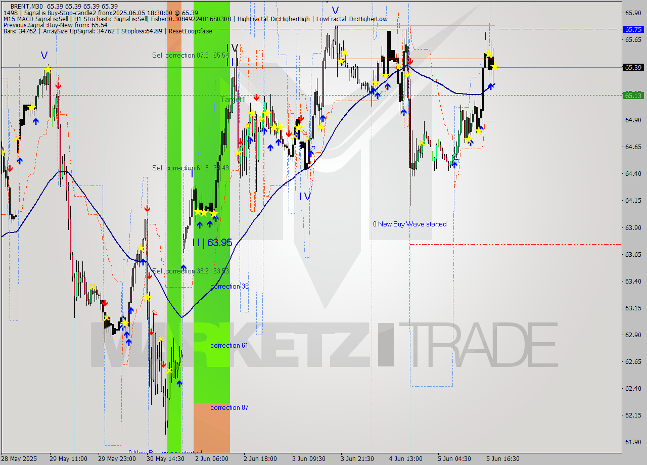 BRENT M30 Analysis BRENT M30 Signal