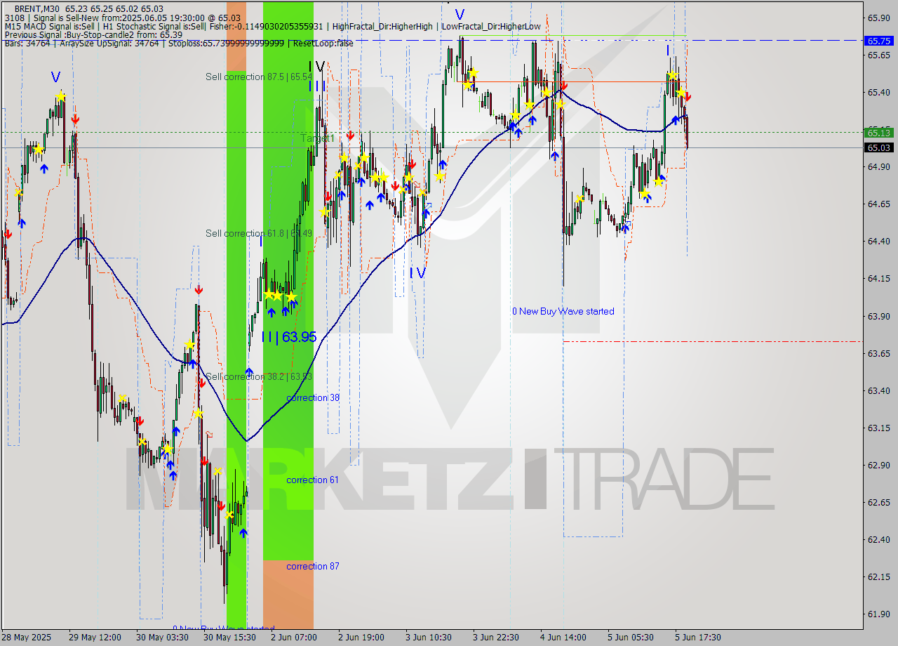 BRENT M30 Analysis BRENT M30 Signal