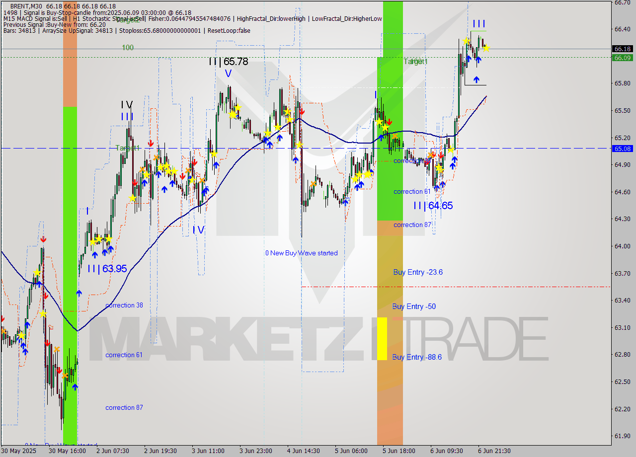 BRENT M30 Analysis BRENT M30 Signal
