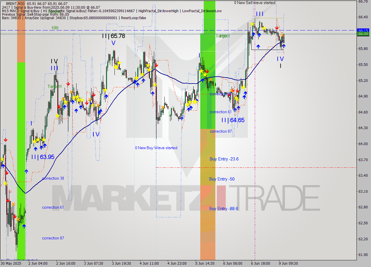BRENT M30 Analysis BRENT M30 Signal