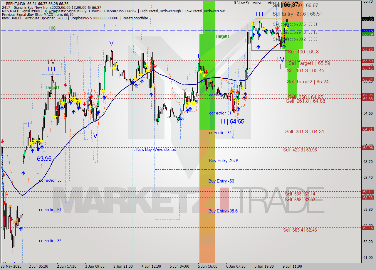 BRENT M30 Analysis BRENT M30 Signal