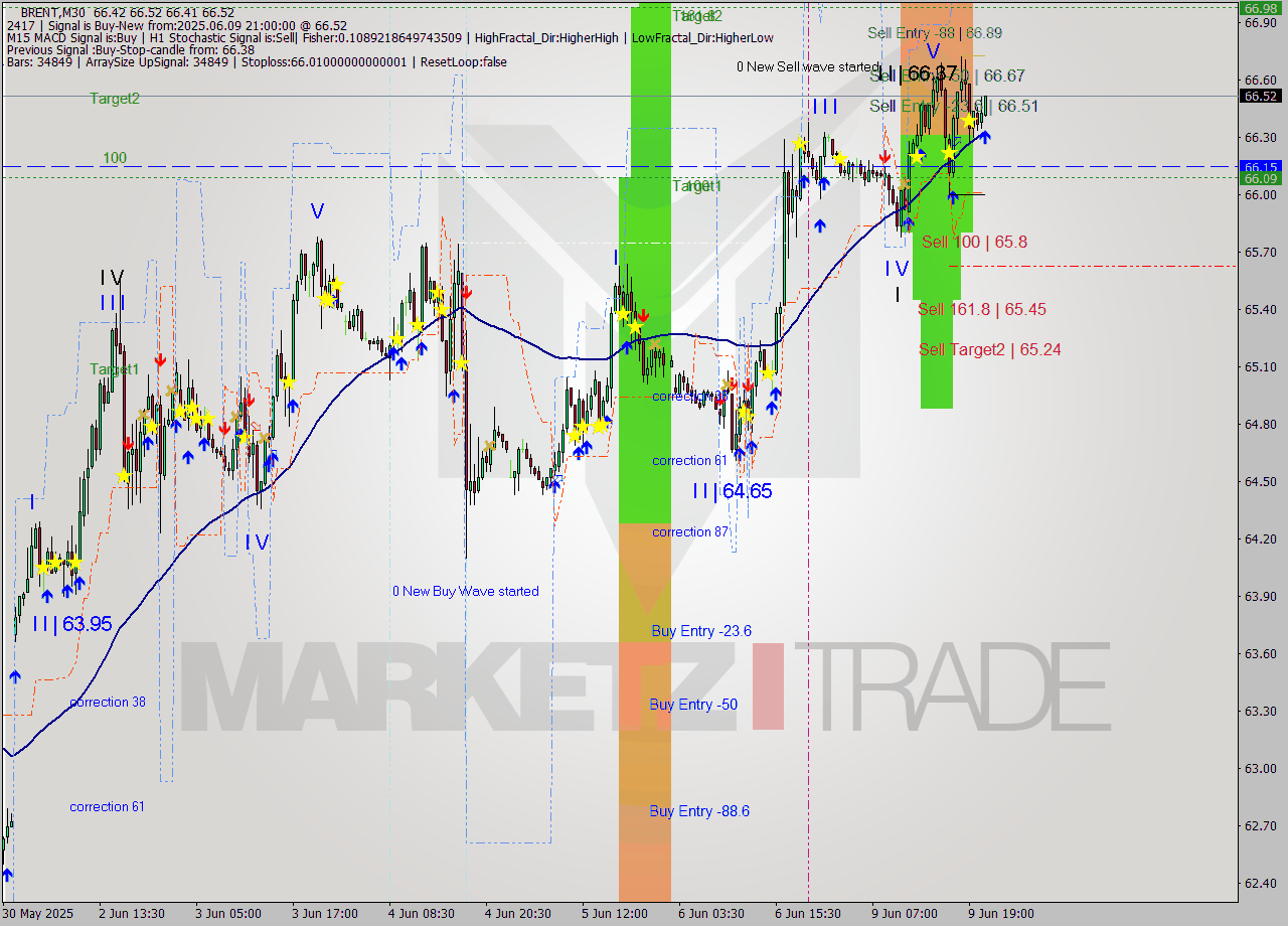 BRENT M30 Analysis BRENT M30 Signal