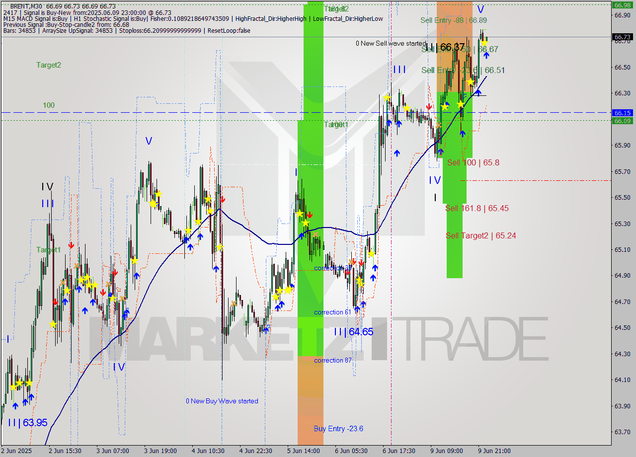 BRENT M30 Analysis BRENT M30 Signal