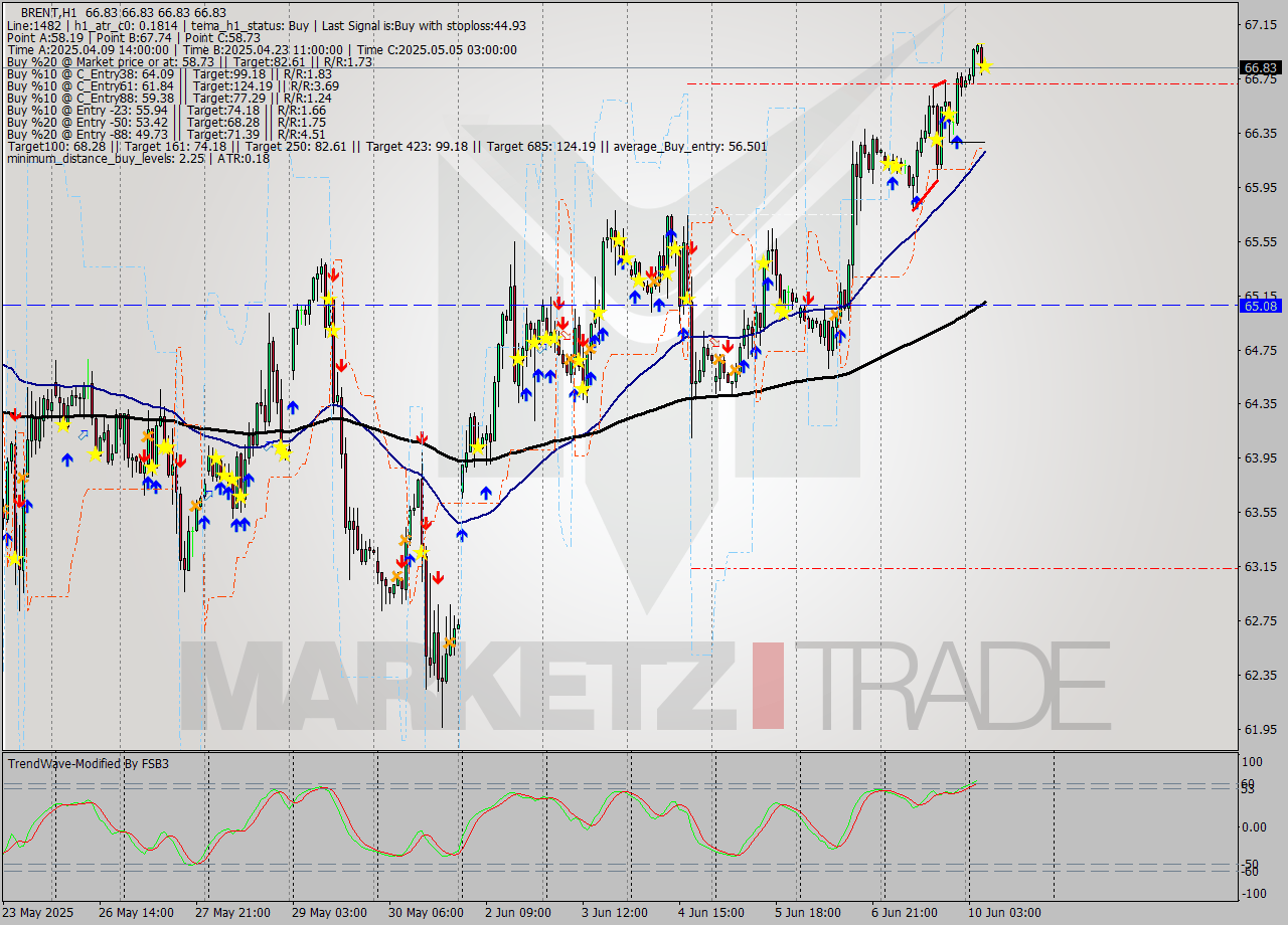 BRENT MTF analysis at 2025.06.10 07:00