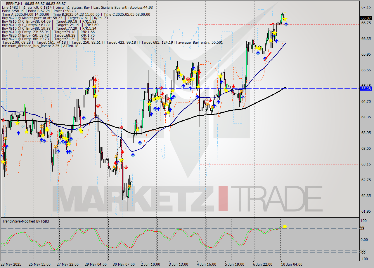 BRENT MTF analysis at 2025.06.10 08:02