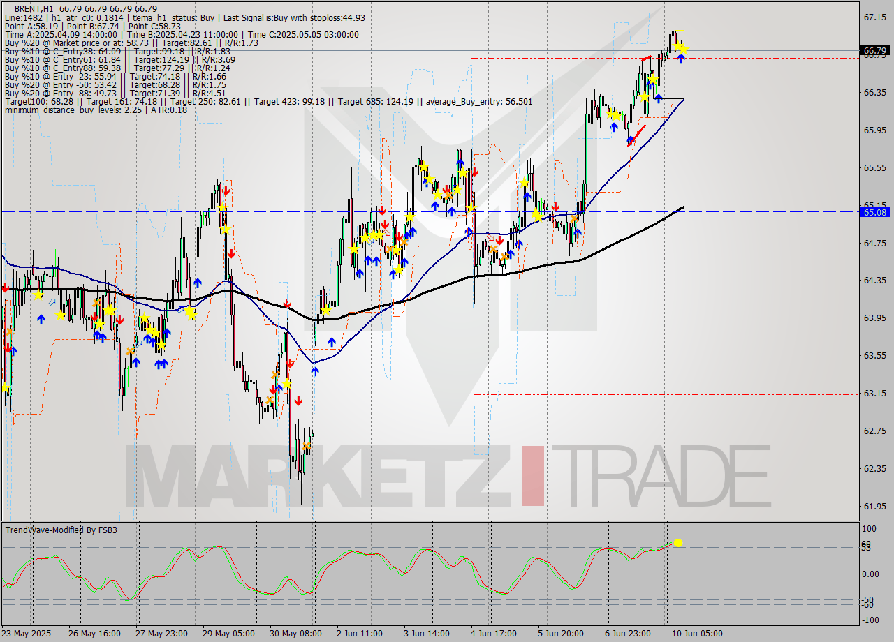 BRENT MTF analysis at 2025.06.10 09:00
